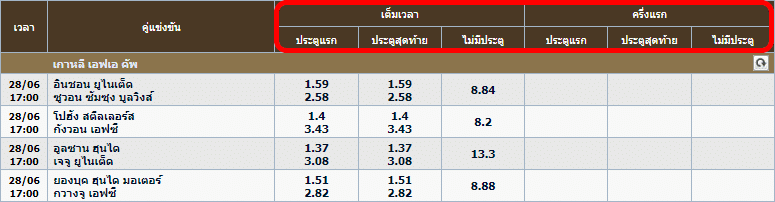 ทายสกอร์ประตูแรกประตูสุดท้าย