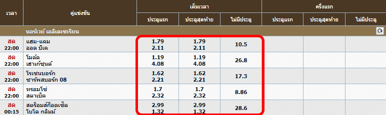 ทายสกอร์ประตูแรกประตูสุดท้าย